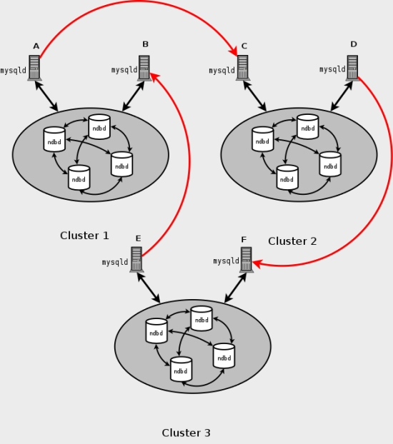 Some content is described in the surrounding text. It shows three clusters, each with two nodes. Arrows connect nodes from different clusters to represent that now all masters are slaves.