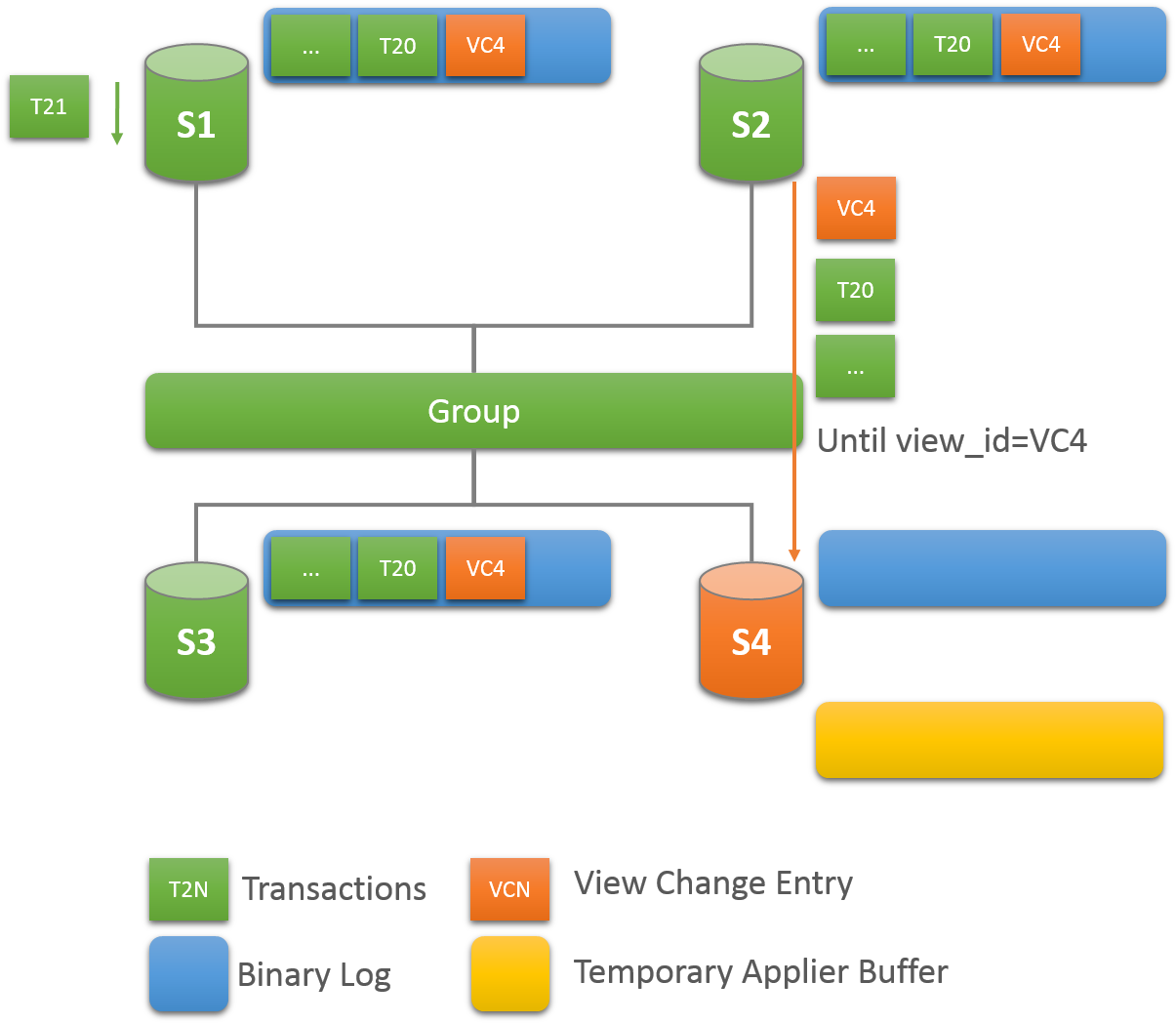 Server S4 has chosen server S2 as the donor. State transfer is executed from server S2 to server S4 until the view change entry VC4 is reached (view_id = VC4). Server S4 uses a temporary applier buffer for state transfer, and its binary log is currently empty.