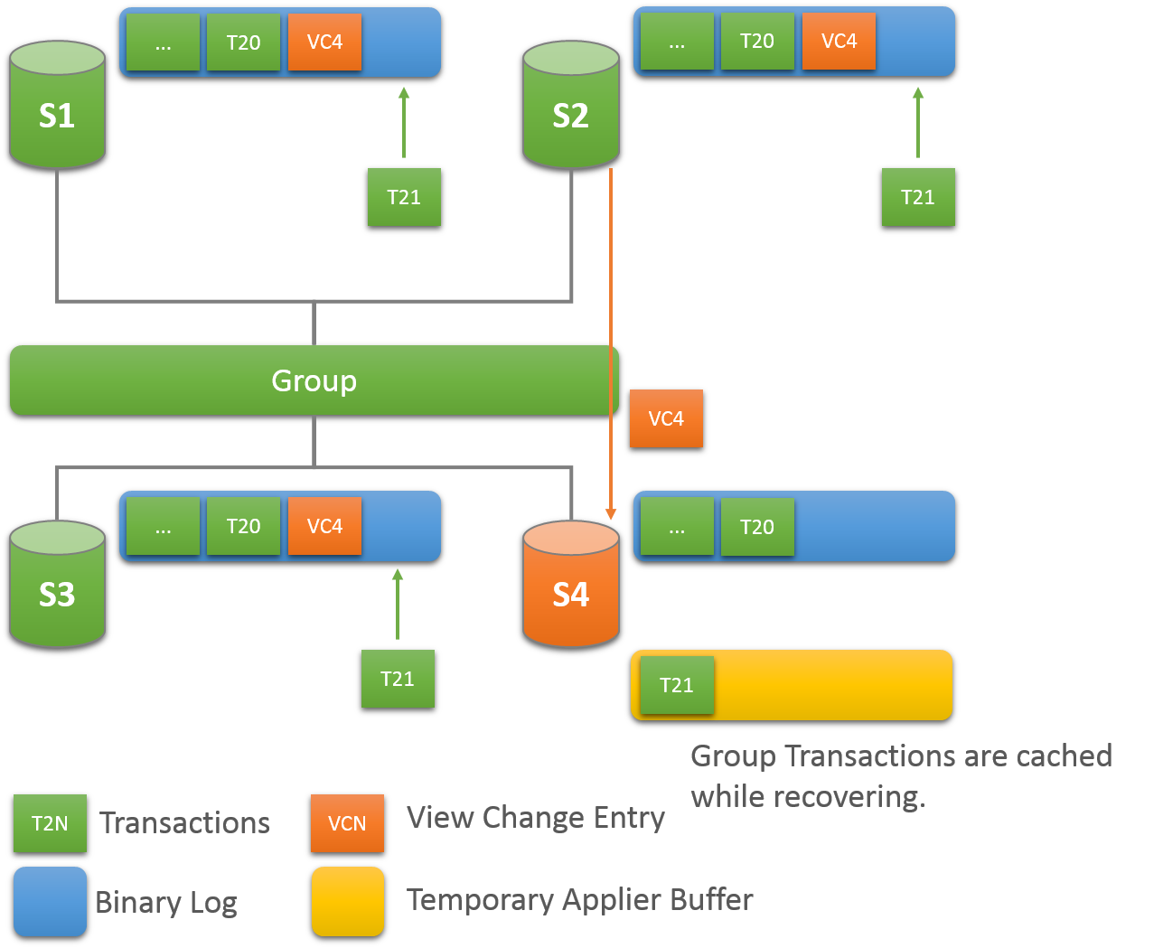 State transfer is complete. Server S4 has applied the transactions up to T20 and written them to its binary log. Server S4 has cached transaction T21, which arrived after the view change, in a temporary applier buffer while recovering.