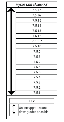 Graphical representation of the upgrade/downgrade matrix contained in the file storage/ndb/src/common/util/version.cpp from the NDB 7.5 source tree.