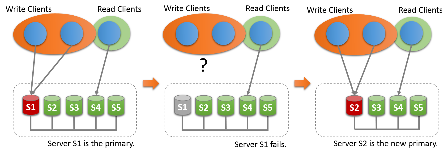 Five server instances, S1, S2, S3, S4, and S5, are deployed as an interconnected group. Server S1 is the primary. Write clients are communicating with server S1, and a read client is communicating with server S4. Server S1 then fails, breaking communication with the write clients. Server S2 then takes over as the new primary, and the write clients now communicate with server S2.